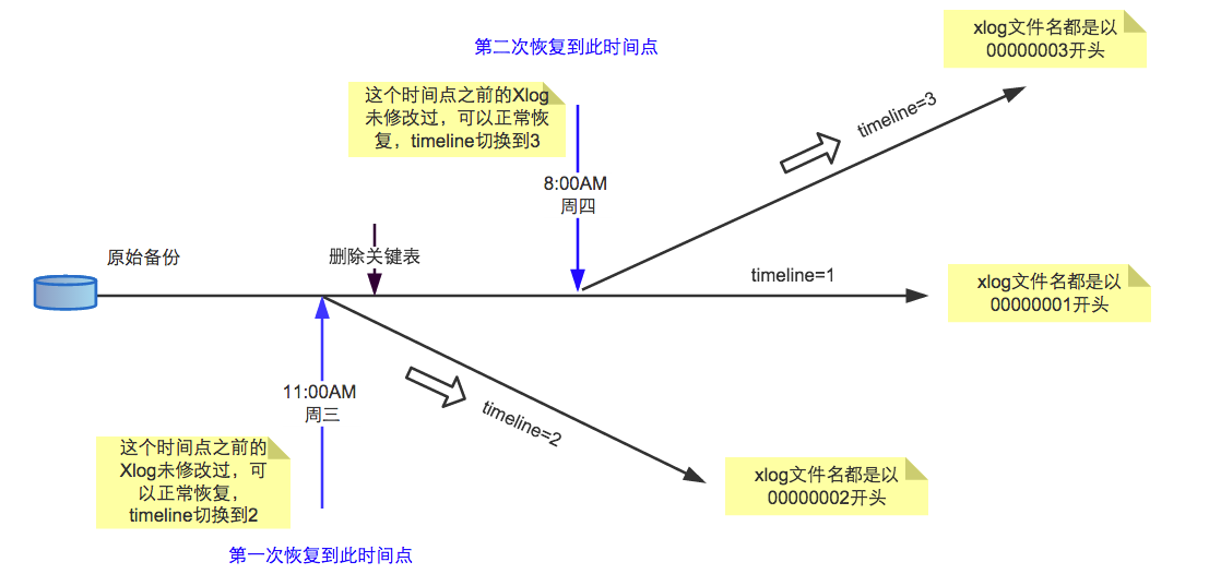 pg 备份恢复（三）—— 详解完整恢复及基于时间点的恢复