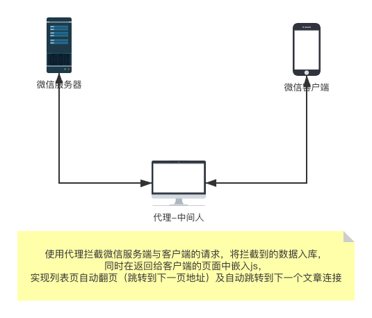 微信爬虫-中间人原理