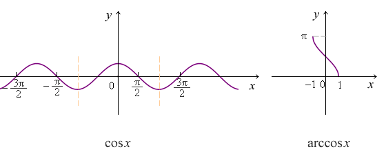 Cosx 1 график. Arccos cosx график. 0.5Cosx график. Y=Arccos x и y=cos x. Y Arccos cosx график