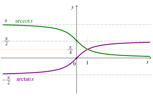 考研数学-三角函数与反三角函数图像_arcsin函数图像-csdn博客