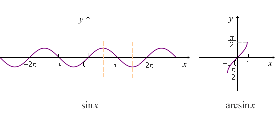 sinx arcsinx