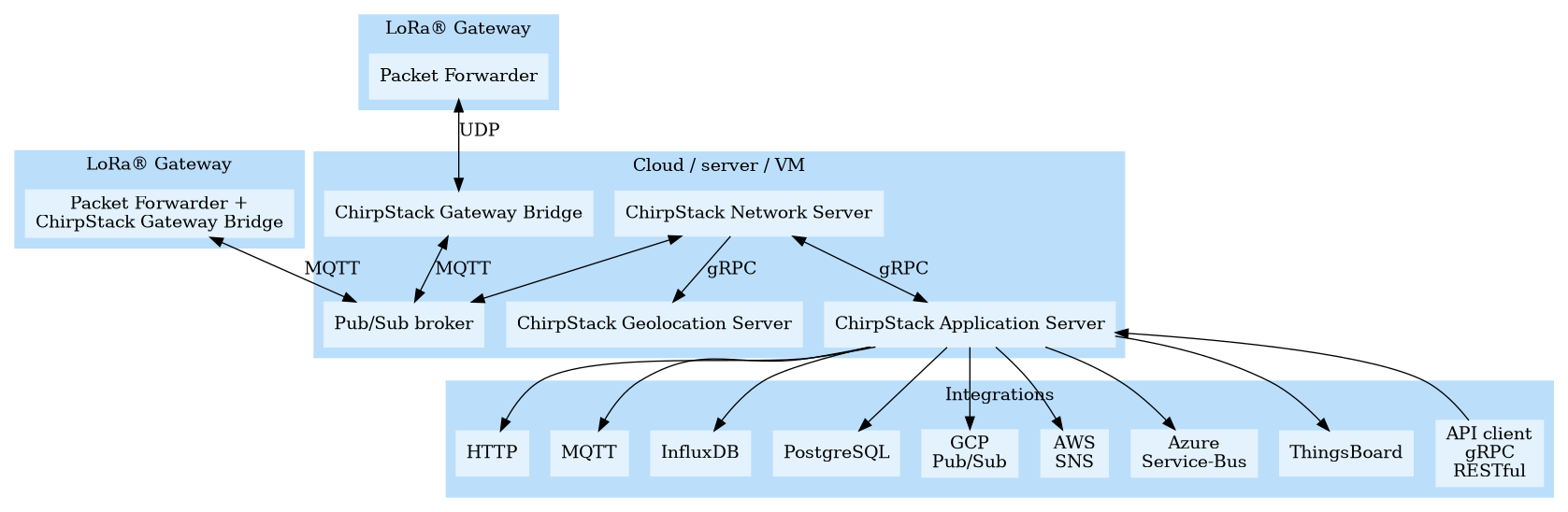 ChirpStack组件连接架构
