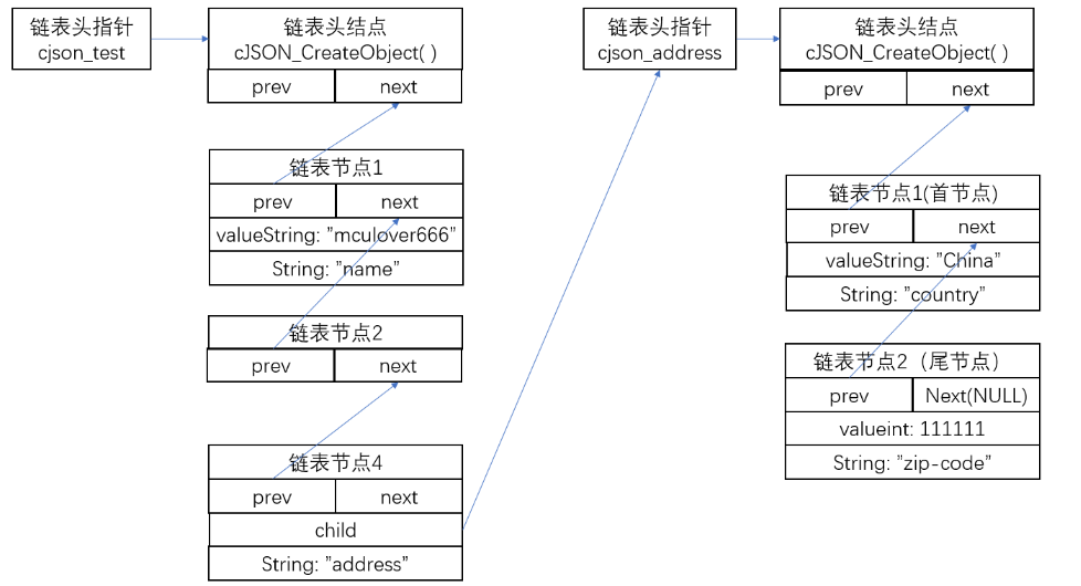 JSON关系图