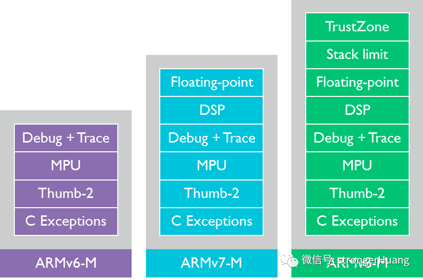 Armv8-M 32bit处理器_armv8 Processor - 32bit-CSDN博客