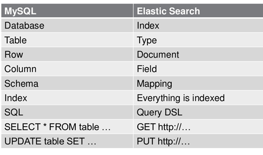 ElasticSearch非权威完整指南（实战）