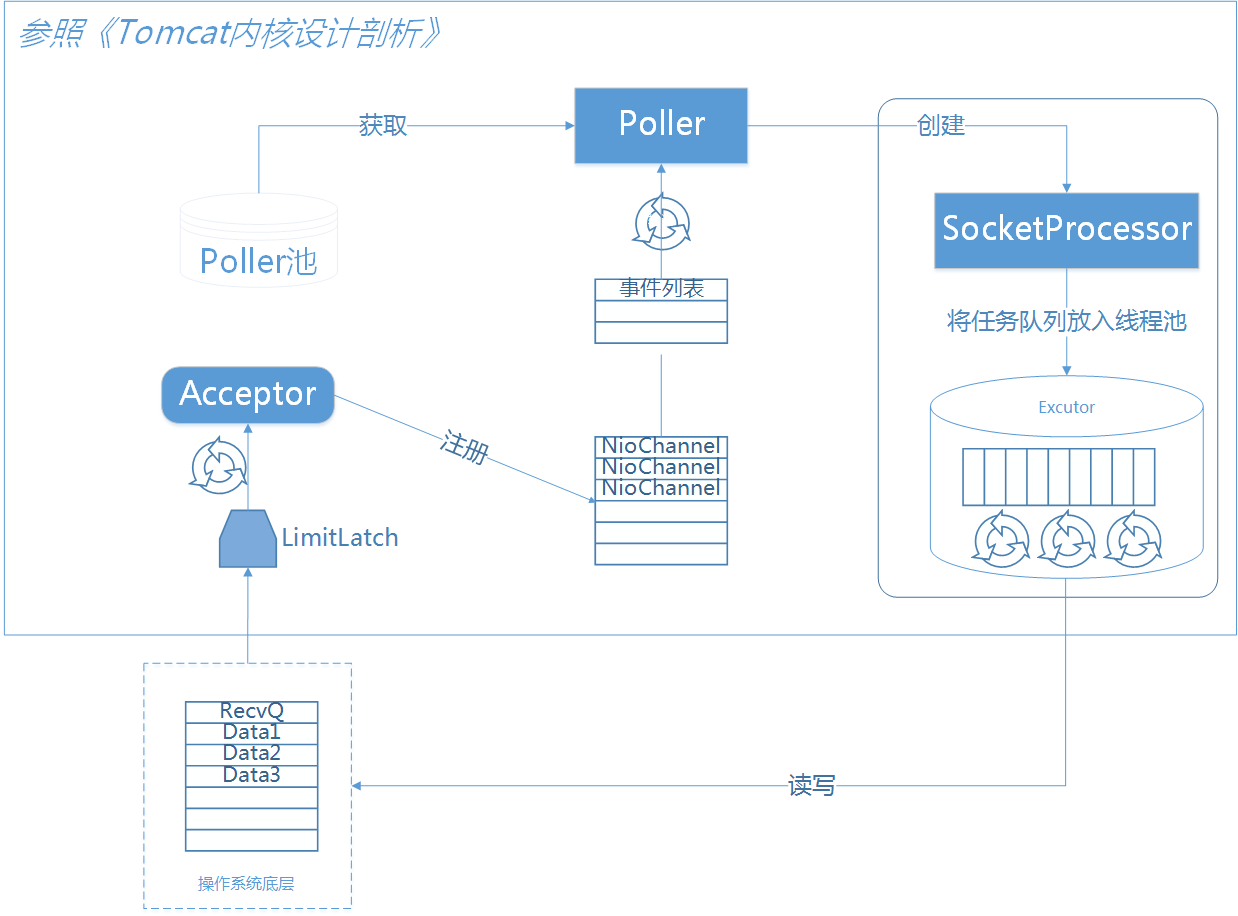 NioBlockingSelector