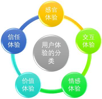 ▍用户体验的分类