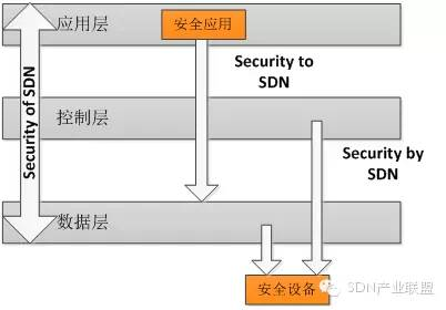 软件定义网络技术现状分析