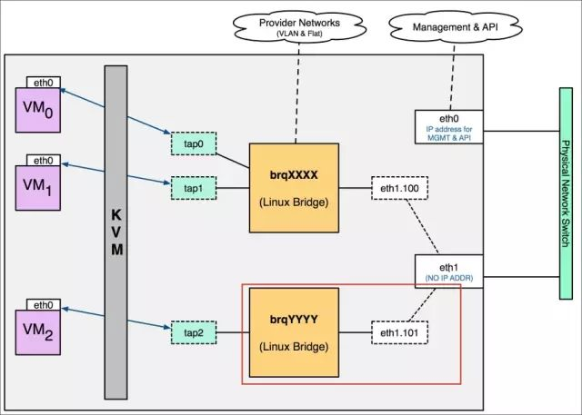 两个个vlan network结构