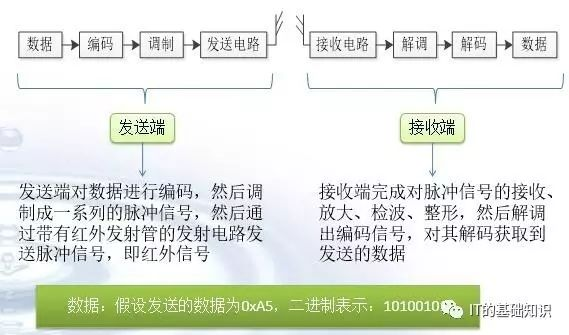 红外收发基本原理