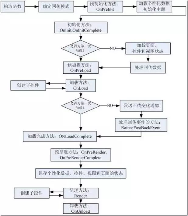 Asp.Net WebForm生命周期的详解