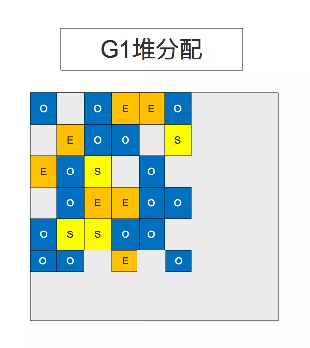 G1收集器图解