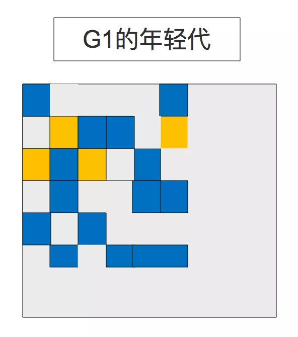 G1收集器图解