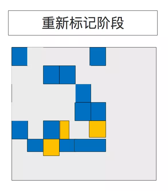 G1收集器图解