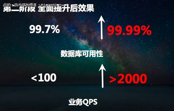 【直击DTCC】业务量暴增50倍之易到数据库成长烦恼