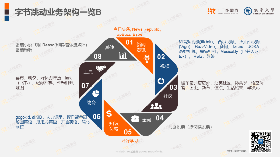 5.字节跳动组织架构真实的字节跳动集团,拥有庞大的业务矩阵.4.