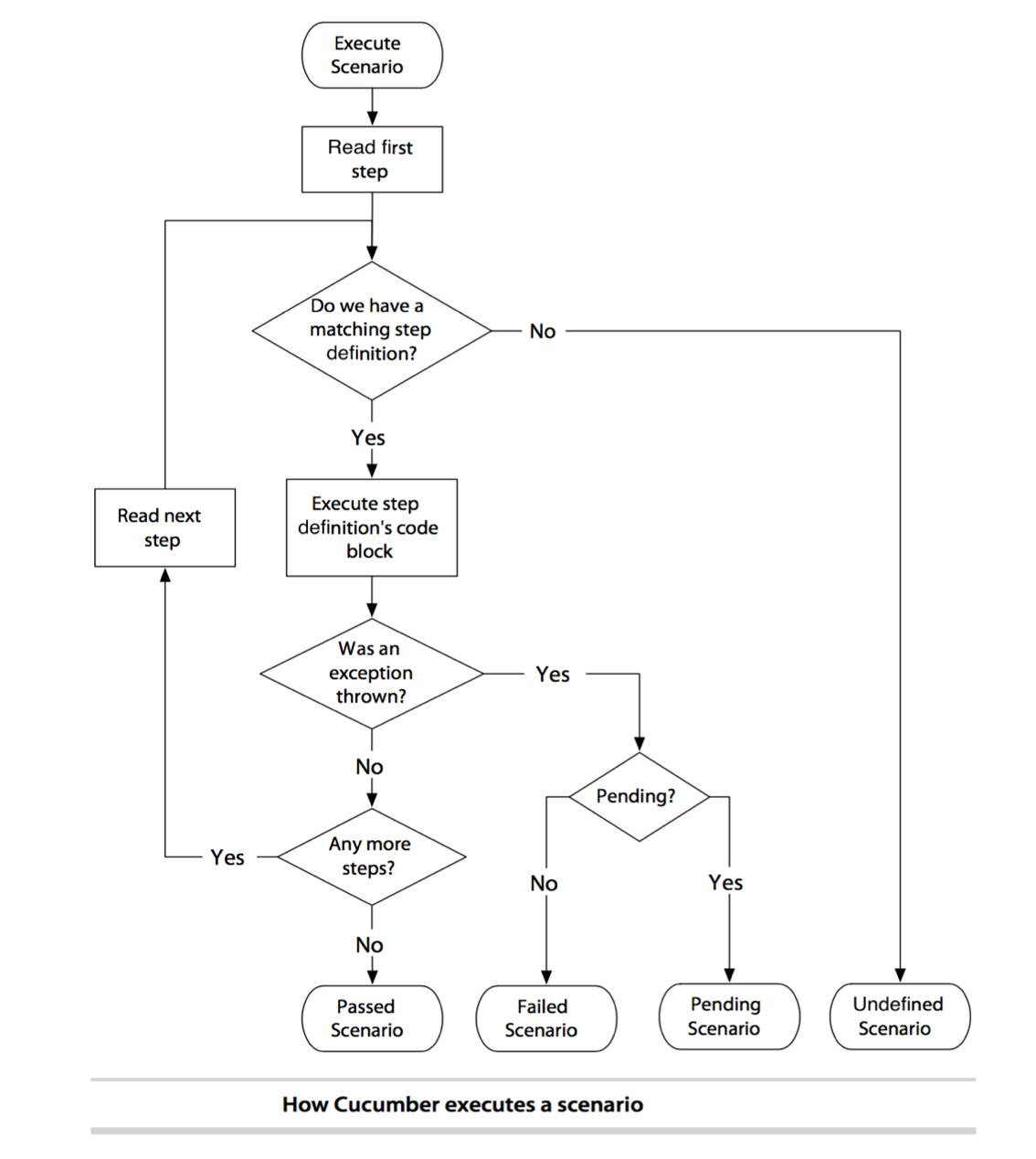 Cucumber 之 Step DefinitionsCSDN博客