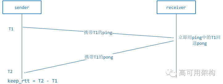 直播技术 如何实现1080p延迟低于500ms的实时超清直播传输技术 长沙红胖子qt C Linux Arm 程序员信息网 程序员信息网