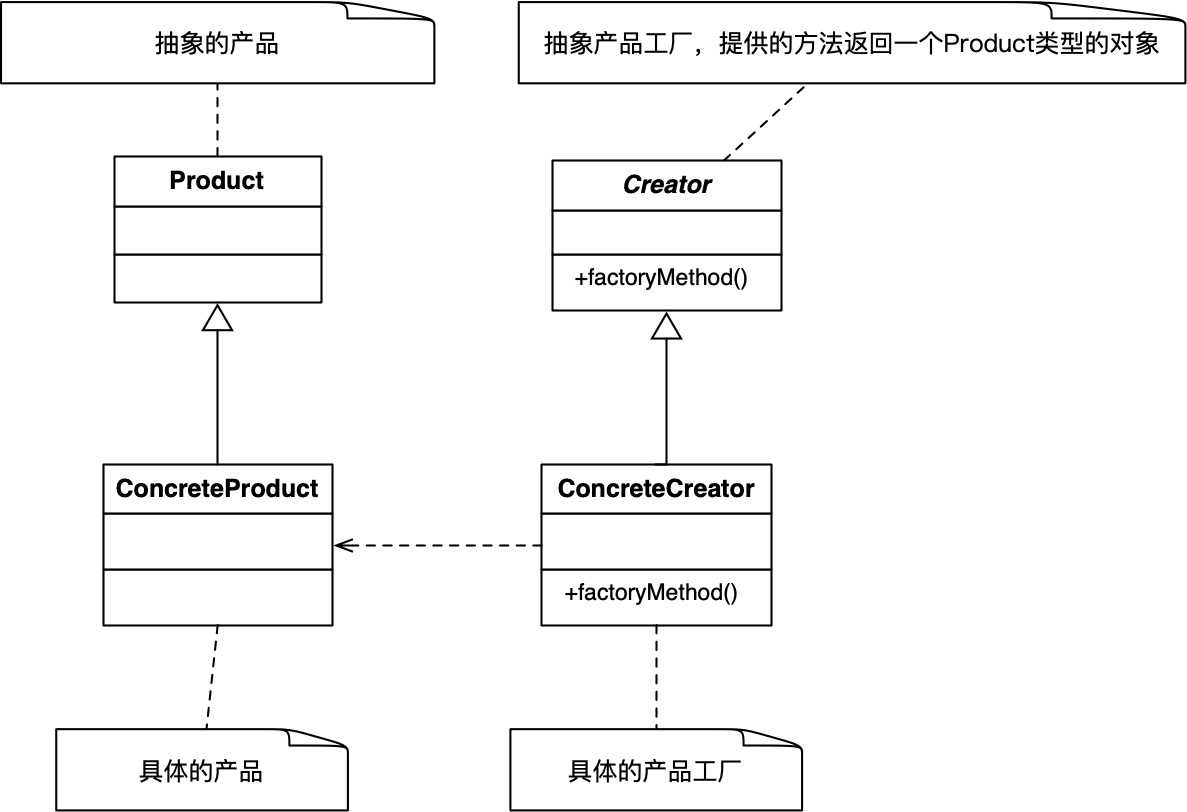工厂方法模式的结构图