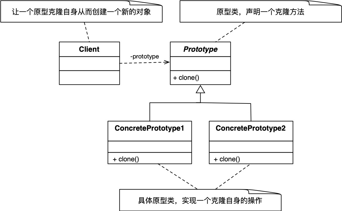 原型模式的结构图