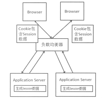 基于cookie的会话管理