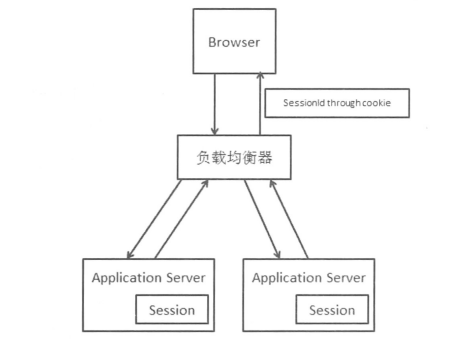 session一致性问题