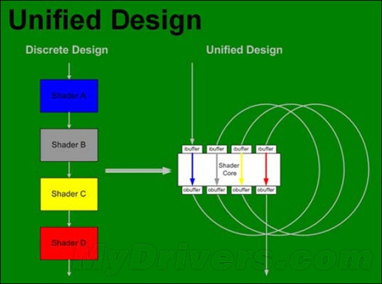 从GPU诞生说起：AMD统一渲染架构回顾及展望