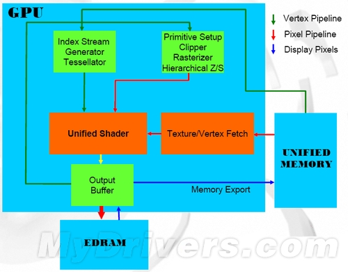 从GPU诞生说起：AMD统一渲染架构回顾及展望