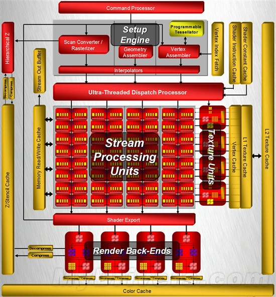 从GPU诞生说起：AMD统一渲染架构回顾及展望
