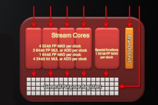 从GPU诞生说起：AMD统一渲染架构回顾及展望