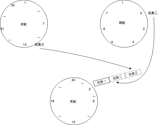 时间轮
