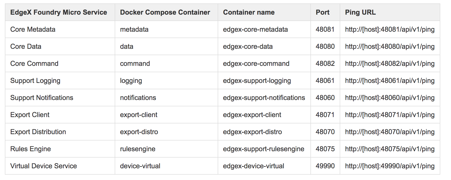 EdgeX Foundry 实践篇