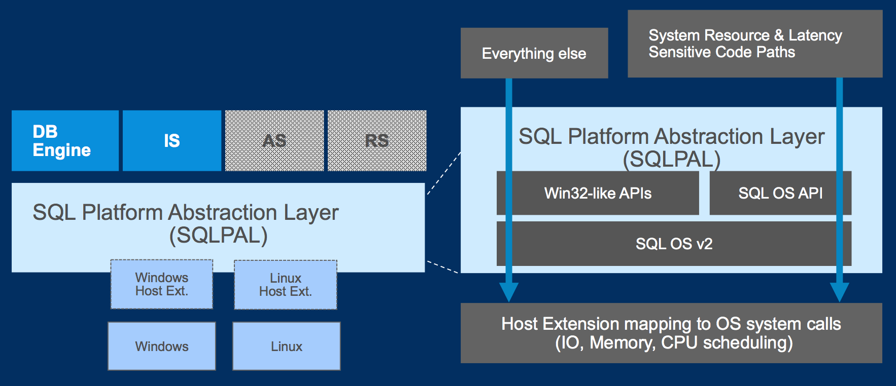 SQL Server架构演变（至SQL Server 2017）_sqlserver架构图-CSDN博客