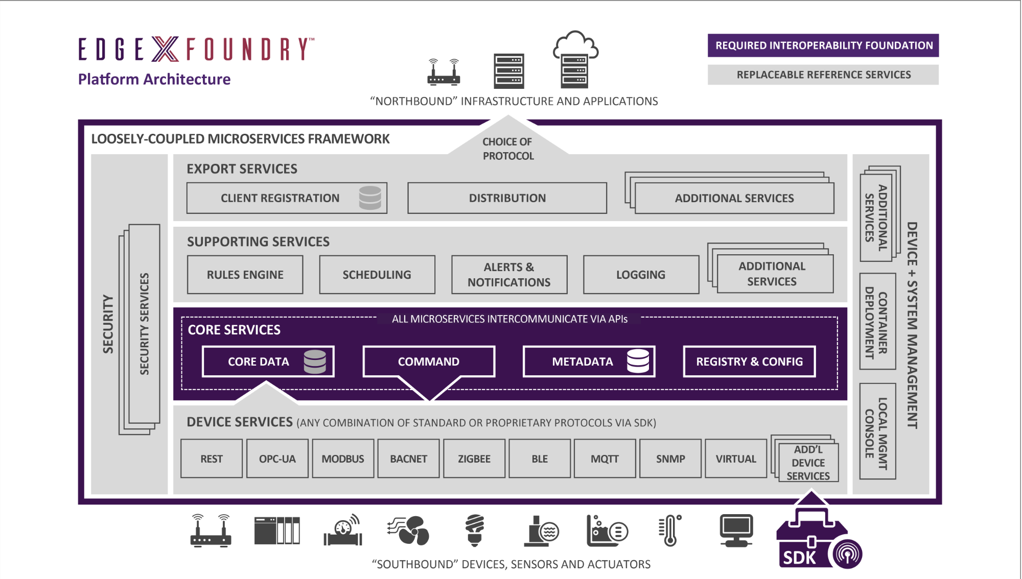 EdgeX Foundry 实践篇