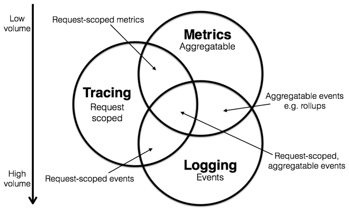 logging_metrics_tracing.png