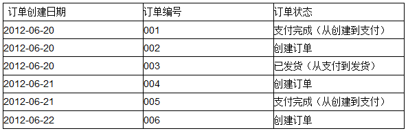 拉链表的说明