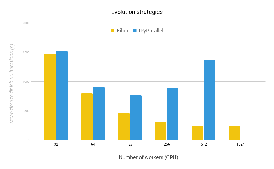 FlyAI资讯：Uber正式开源分布式机器学习平台：Fiber