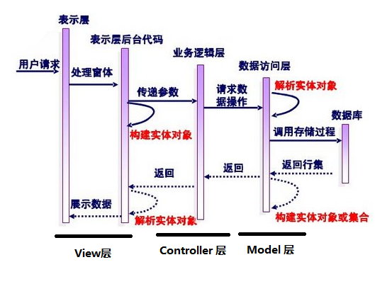 ssm框架经典三层分析对照Mvc