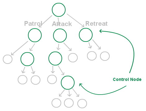 bv-tree-control-node