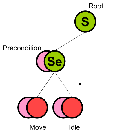 行为树（Behavior Tree）实践（1）– 基本概念