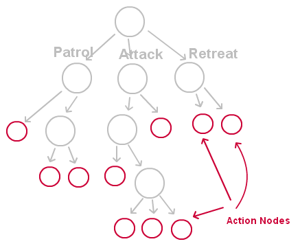 bv-tree-action-node