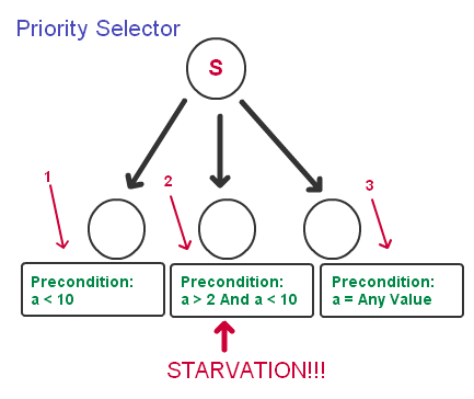 bv-tree-priority-selector-2