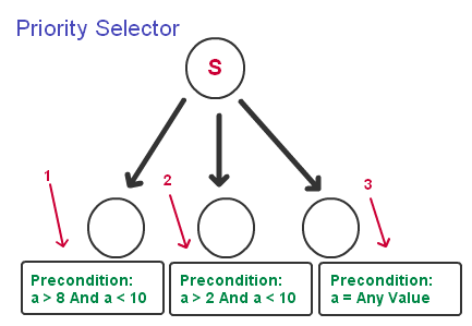 bv-tree-priority-selector-1