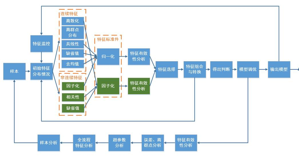 机器学习系列(5)_从白富美相亲看特征选择与预处理（上）