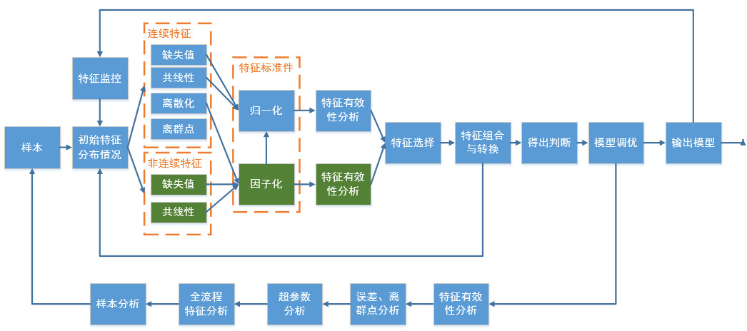 特征处理