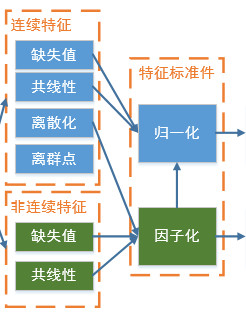 特征预处理