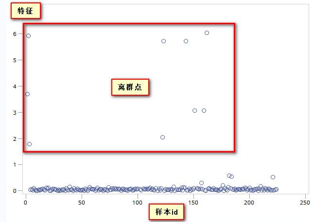 离群点