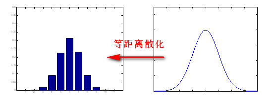 等宽直方图