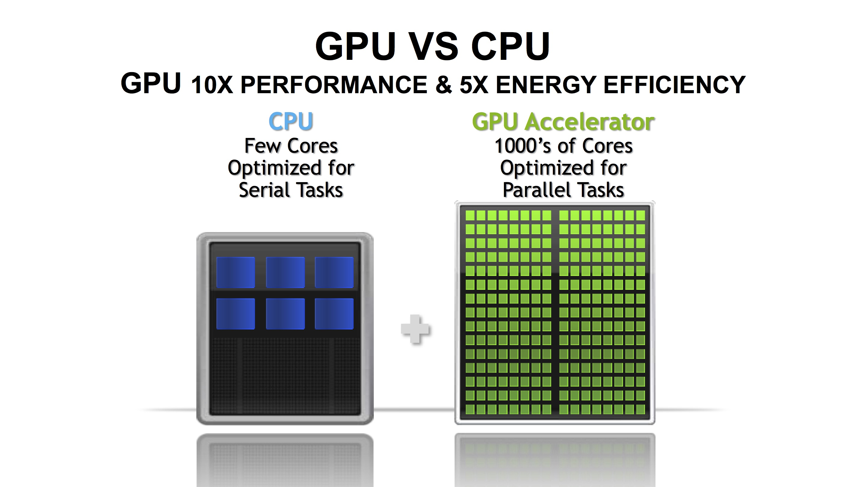 GPU硬件知识和基础概念 : AI时代程序员都应该了解的GPU基础知识_皮皮鲁同学的博客-CSDN博客_gpu基础知识