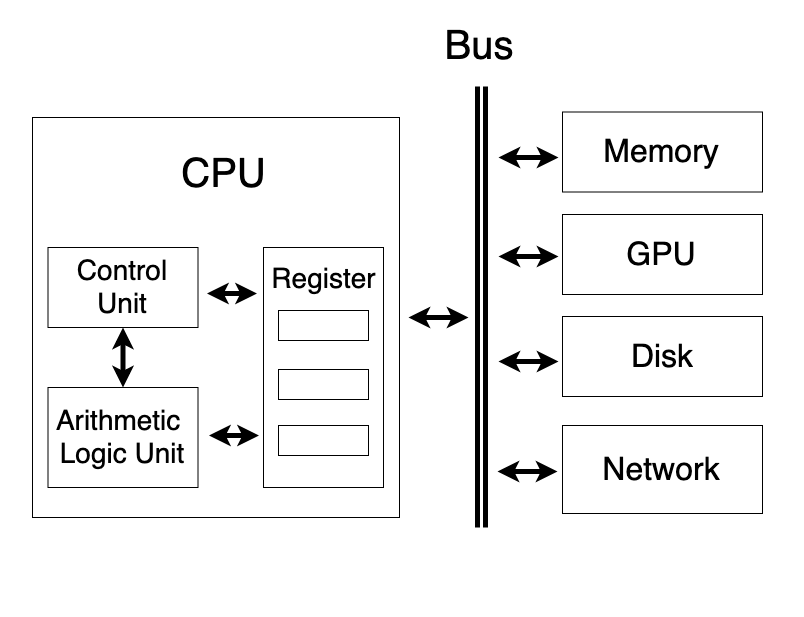 GPU硬件知识和基础概念 : AI时代程序员都应该了解的GPU基础知识_gpu实例与组件的概念是什么-CSDN博客